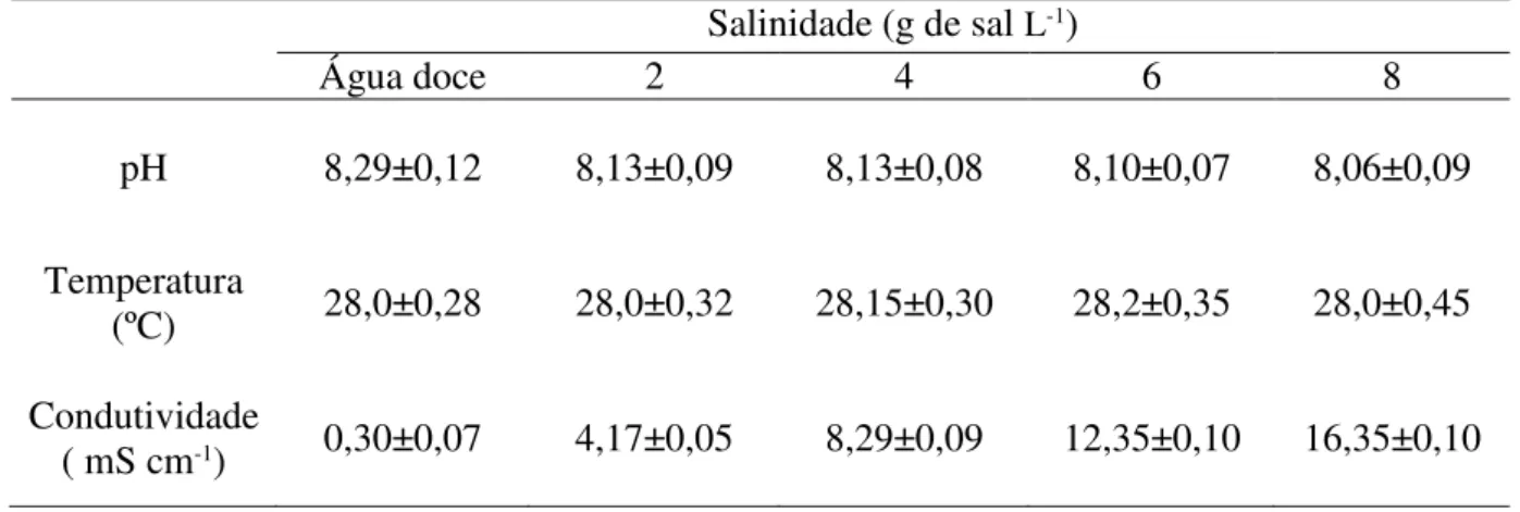 Tabela  1:  Variáveis  físico-químicas  da  água  nas  diferentes  salinidades  utilizadas  para  os  testes de tolerância ao choque osmótico em larvas de Hypsolebias radiseriatus