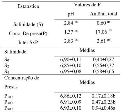 Tabela 5. Variáveis físico-químicas da água nas diferentes salinidades (S) e concentração de  presas (P) utilizadas na larvicultura de H