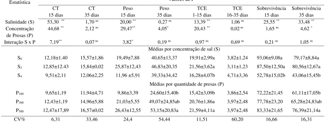 Tabela 6.  Valores de F e valores médias ( ± desvio padrão) de comprimento total (CT) (mm), peso (mg), taxa de crescimento específico diária (% dia -1 )  (TCE) e sobrevivência (%) durante a larvicultura de Hypsolebias radiseriatus em diferentes salindiades