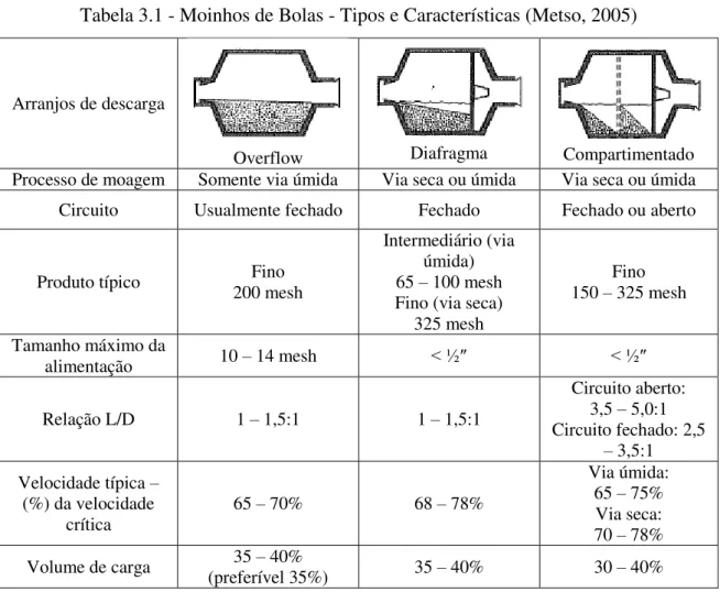 Tabela 3.1 - Moinhos de Bolas - Tipos e Características (Metso, 2005) 