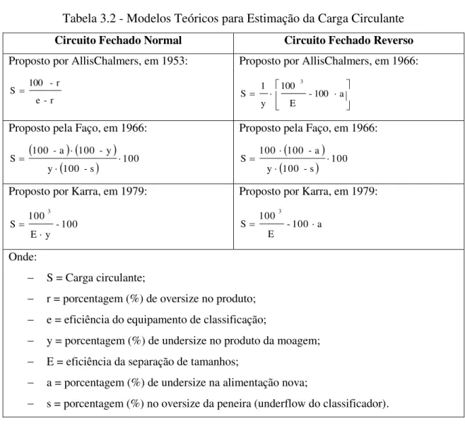 Tabela 3.2 - Modelos Teóricos para Estimação da Carga Circulante  Circuito Fechado Normal  Circuito Fechado Reverso  Proposto por AllisChalmers, em 1953: 