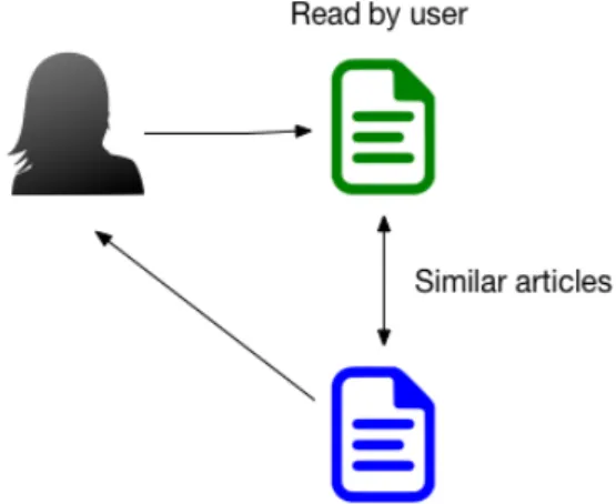 Figure 2.4. Content-based filtering example