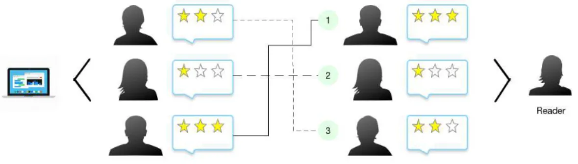 Figure 2.6. Review Recommender System: given a reader and an item (e.g., a notebook) with reviews written by authors, the system retrieves a personalized ranking of reviews.