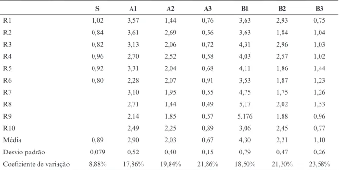 Tabela 4 - Médias em percentual da expressão da caspase-3 na área perivascular para os subgrupos A1 (sem PTX), A2