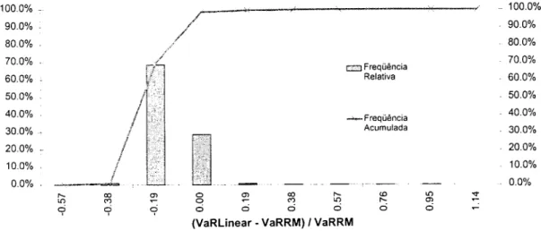 Gráfico 7 - Comparação entre o VaR calculado com Mapeamentos Tradicional e Linear