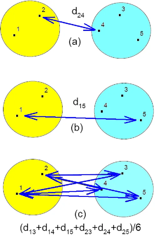 Figura  (3.2)  –  Distâncias  entre  os  grupos  para  os  métodos  da  (a)  ligação  simples,  (b)  ligação 