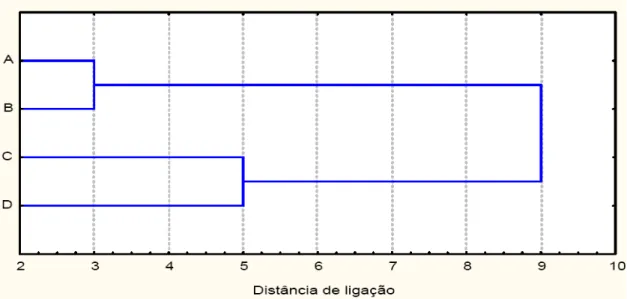 Figura  (3.4)  –  Dendrograma  para  agrupar  4  objetos  (A,  B,  C  e  D)  pelo  método  da  ligação  completa 