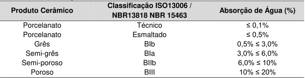 Tabela 1: Grupo de absorção de água (produtos prensados) conforme ISO 13006 / NBR  13818:1997 / NBR 15463:2007 