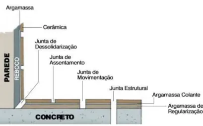 Figura 8: Desenho esquemático dos tipos de juntas  Fonte: ITAGRES, 2012, p.08. 