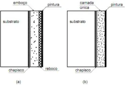 Figura 3  –  Alternativas do revestimentos externos de argamassa: (a) emboço +  reboco + pintura; e (b) camada única + pintura