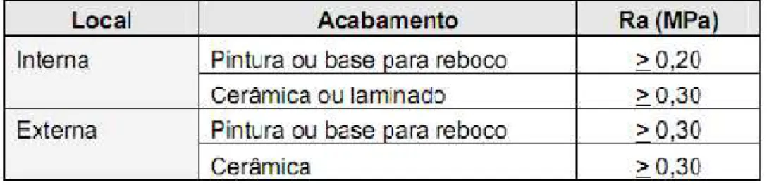 Tabela  1  –  Limites  de  resistência  de  aderência  a  tração  (Ra)  para  revestimentos de argamassa de paredes (emboço e camada única), segundo a  NBR 13749/96)