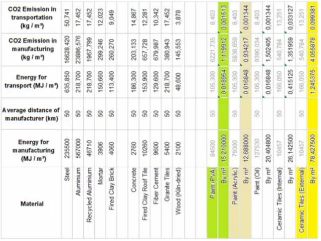 Tabela  3  -  Dados  referentes  aos  materiais  de  construção  e  os  respectivos  índices que foram utilizados para os cálculos de emissões no ArchiCad