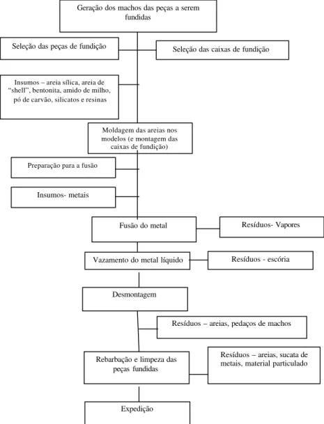 Figura 3-1: Fluxograma do processo de fundição com entradas e saídas  Fonte: FAGUNDES  et al ., 2009 