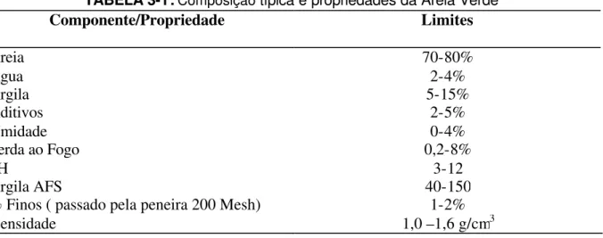 TABELA 3-1:  Composição  típica e propriedades da Areia Verde