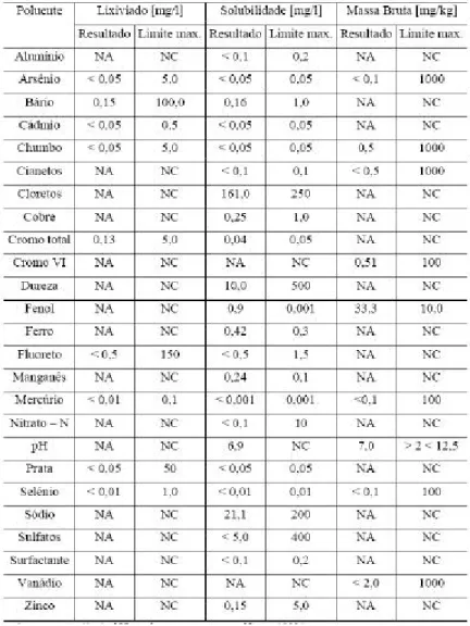TABELA 3-3: Concentração química do lixiviado, do solubilizado e da massa bruta do  resíduo areia de fundição 