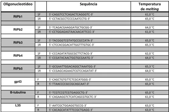 Tabela 7  –  Relação de oligonucleotídeos (qRT-PCR) 
