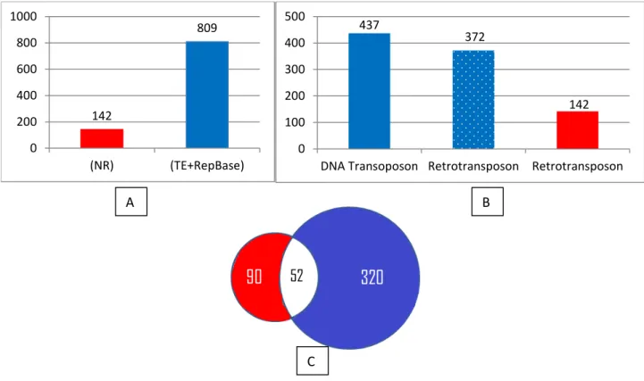 Figura 9  –  Grupos de sequências representativos de elementos genéticos móveis 