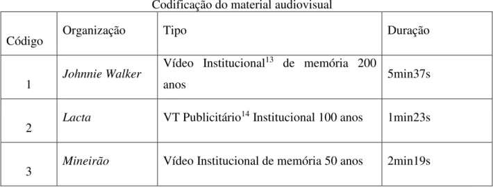 TABELA 3  Codificação do material audiovisual 