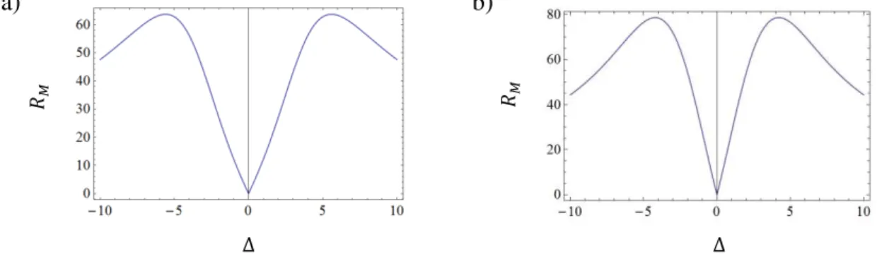 GRÁFICO 10 - Coeficiente de retificação de magnetização em função de ∆: 