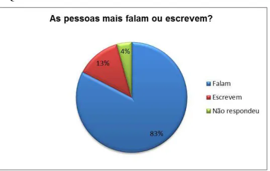 Gráfico 2: Questionário inicial – Fala e escrita 