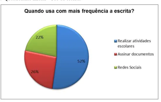 Gráfico 3:  Questionário inicial - Uso da escrita. 