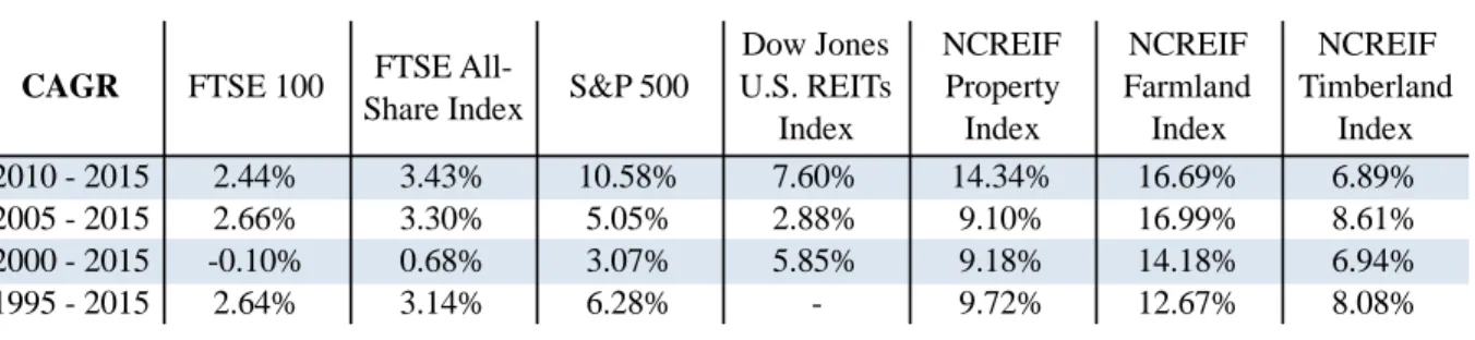 Table 1 – Real Assets vs. Equities Indexes 