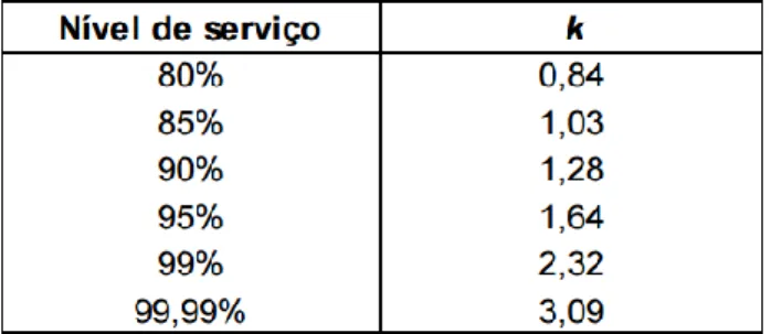 Tabela 1: Nível de serviço x Desvio padrão 