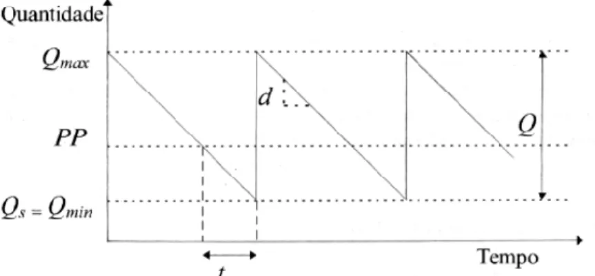 Figura 4: Representação do ponto de pedido  Fonte: TUBINO (2000) 