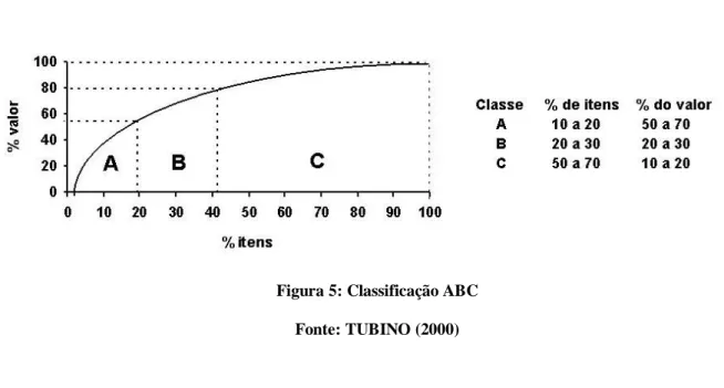 Figura 5: Classificação ABC  Fonte: TUBINO (2000) 