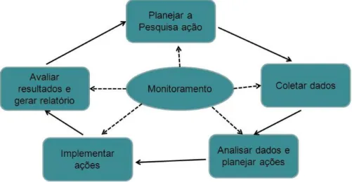 Figura 7: Ciclo da Pesquisa- Ação  Fonte: Adaptado de Coughlan(2002) 