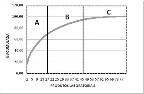 Figura 8: Curva ABC 