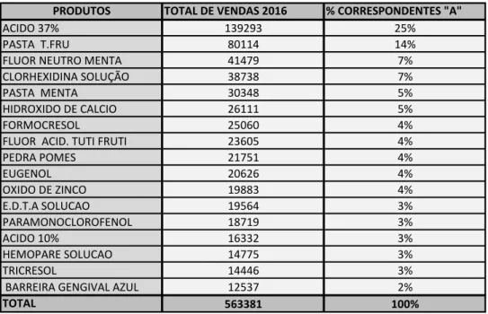 Tabela 4: Proporção do grupo &#34;A&#34; 