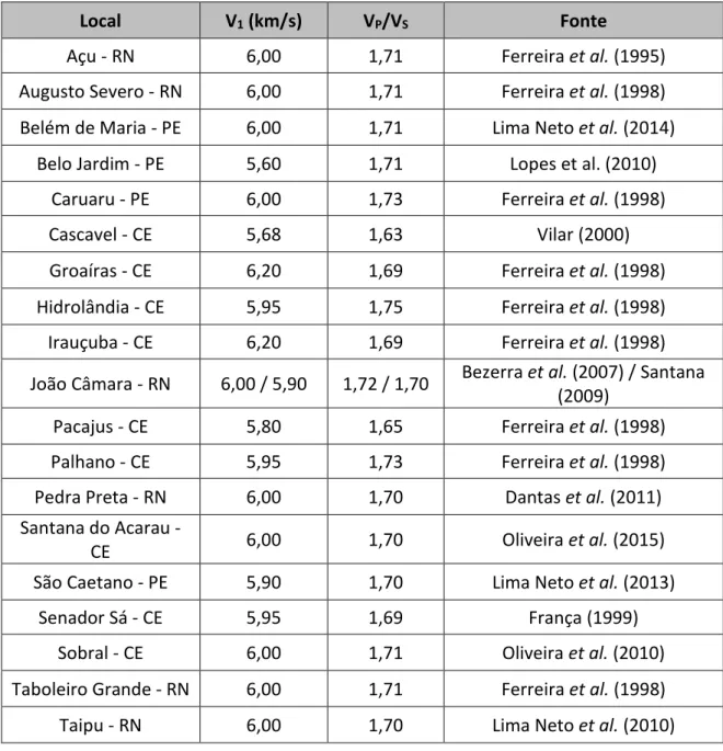 Tabela  1  -  Modelos  crustais  locais  de  semi-espaço  infinito  utilizado  em  redes  sismográficas  locais  na  Província Borborema