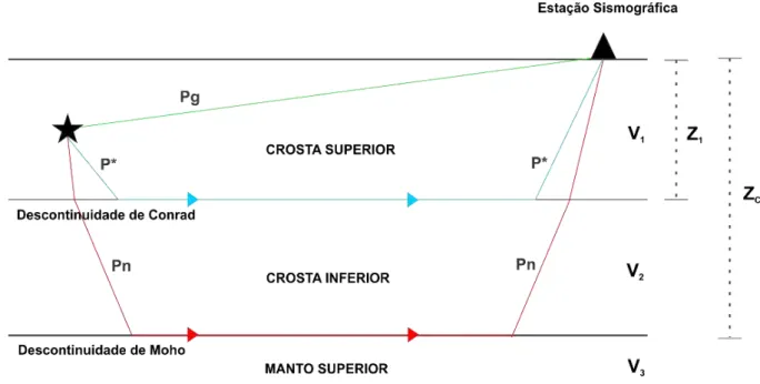 Figura  11  -  Princípios  da  propagação  através  de  uma  crosta  continental  consistindo  de  duas  camadas  planas, separadas pela descontinuidade de Conrad