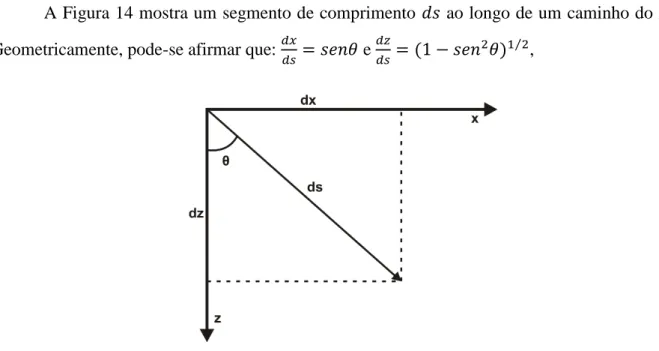 Figura  14  -  representação  de  um  seguimento  de  comprimento  ds  ao  longo  de  um  caminho  de  raio  (modificado de Shearer, 2009)