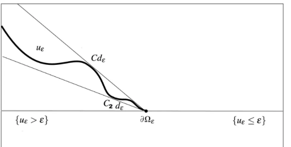 Figura 3: Sec¸c˜ao do gr´afico de u ε controlada superior e inferiormente por ∼ d ε . tinuidade Lipschitz uniforme, pois x 0 ∈ Ω + ε e d ε (x 0 ) &lt; △ 3 .