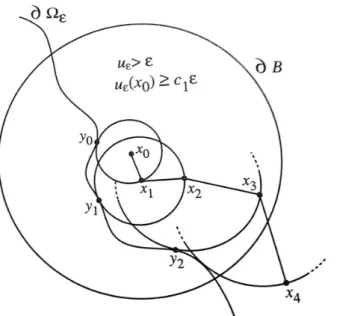 Figura 4: Constru¸c˜ao do caminho poligonal Veja que u ε (x 1 ) − u ε (x 0 ) ≥ (1 + c 0 )u ε (x 0 ) − u ε (x 0 ) = c 0 u ε (x 0 ) ≥ c 0 C 2 d(x 0 ) = c 0 C 2 kx 0 − x 1 k e, u ε (x 1 ) ≥ (1 + c 0 )C 1 ε &gt; C 1 ε.