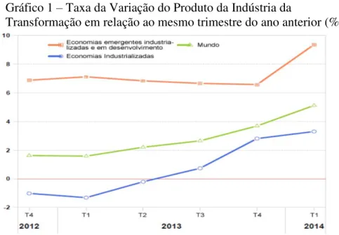 Gráfico 1 – Taxa da Variação do Produto da Indústria da 