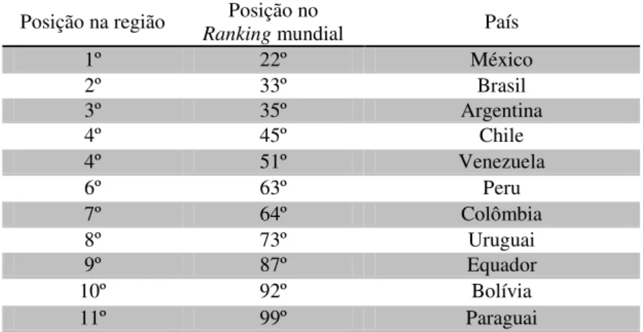 Tabela 2 – Índice de Rendimento Industrial Competitivo (CIP)  na América Latina 