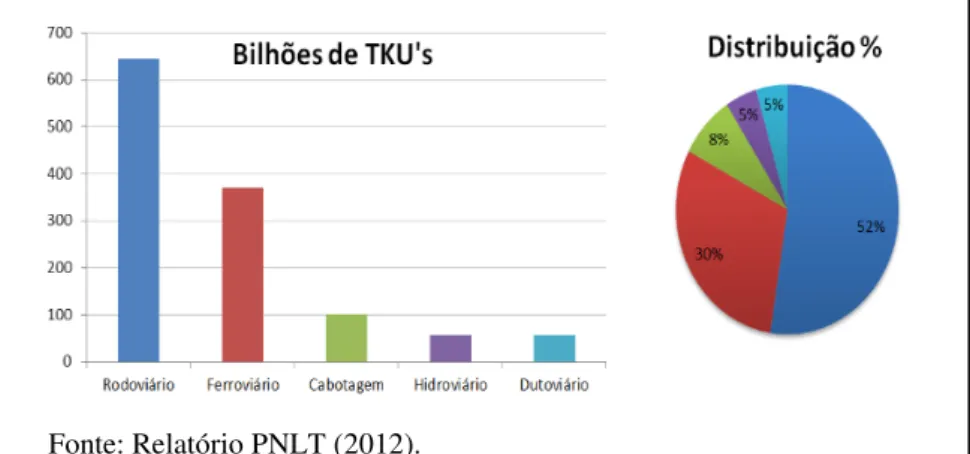 Gráfico 5  –  Distribuição modal da matriz brasileira de transportes  regionais de cargas em 2011 