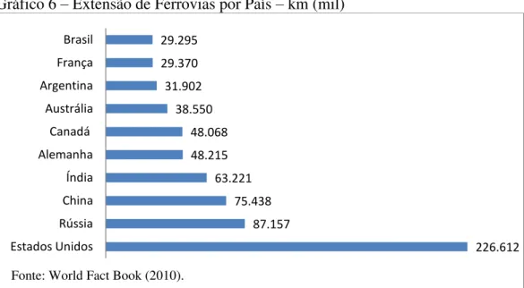 Gráfico 6 – Extensão de Ferrovias por País – km (mil) 