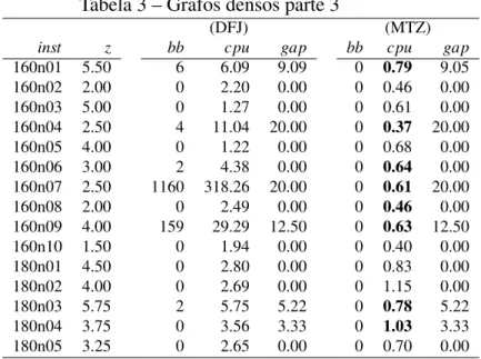 Tabela 3 – Grafos densos parte 3