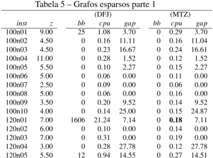 Tabela 6 – Grafos esparsos parte 2