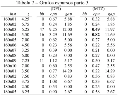 Tabela 7 – Grafos esparsos parte 3