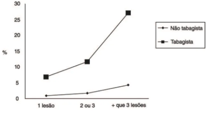 Tabela 2 - Correlação entre o tabagismo e número de lesões coronarianas na prevalência da dilatação da aorta