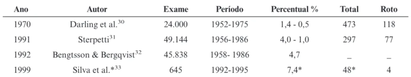 Tabela 4 - Prevalência de aneurisma da aorta abdominal em estudos de autópsia