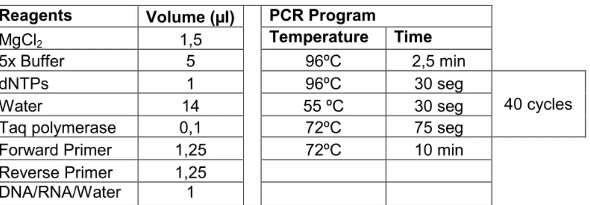 Table  S-1  –  Reagents  and  respective  volumes  used  in  PCR  reaction.  The  PCR  program and cycles are also specified