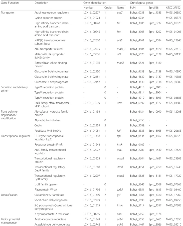 Table 1 List of predicted genes involved in bacterial endophytic behavior [38] in Serratia sp