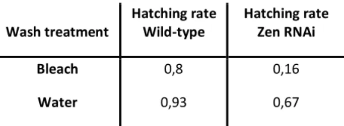 Table  1  –  Hatching  rate  (hatched  eggs/total  eggs)  for  preparing  the  eggs  treatments;  De-corionized  with  bleach,  Washed with water 
