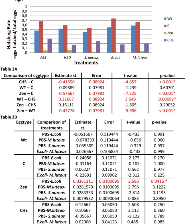 Table  2:  A)  Tukey  range  test  for  eggtype;  B)  Tukey  range  test  for  treatments  for  C  RNAi  population, Zen RNAi population and CHS RNAi population;  